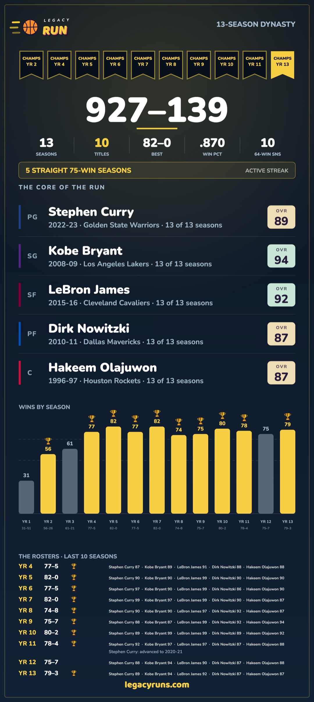 The dynasty export card: a 13-season dynasty at 927-139 with 10 title banners, the core five and a wins-by-season chart.